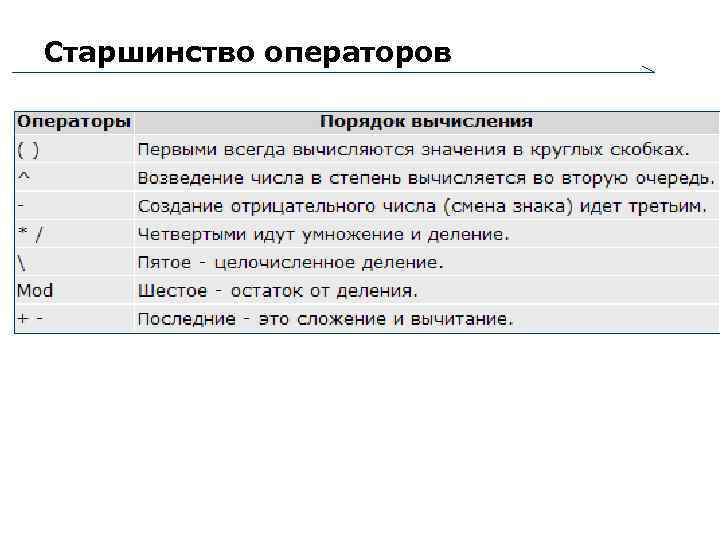 Старшинство операторов -5^2 3 