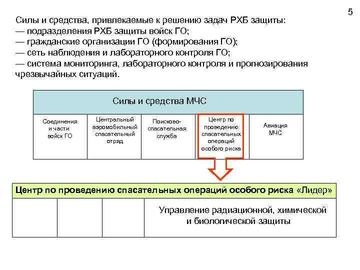 Силы и средства, привлекаемые к решению задач РХБ защиты: — подразделения РХБ защиты войск
