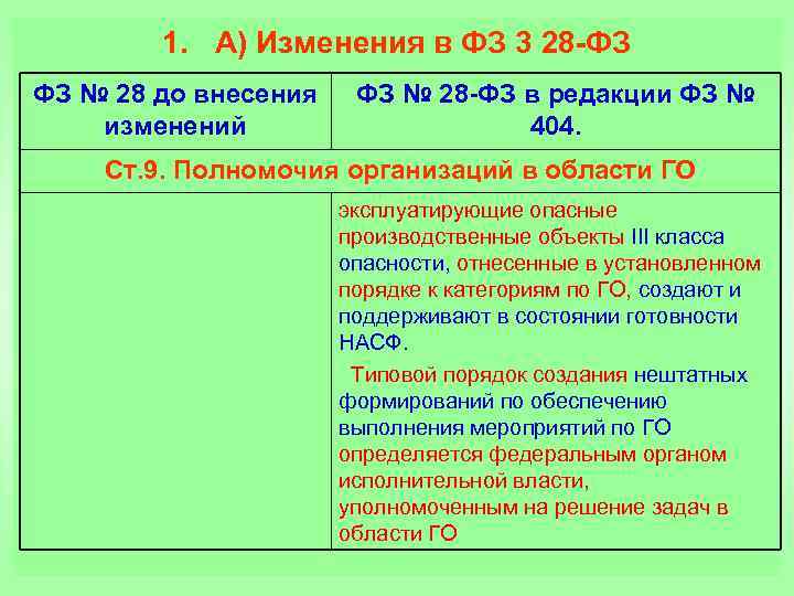1. А) Изменения в ФЗ 3 28 -ФЗ ФЗ № 28 до внесения изменений