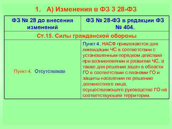 1. А) Изменения в ФЗ 3 28 -ФЗ ФЗ № 28 до внесения ФЗ