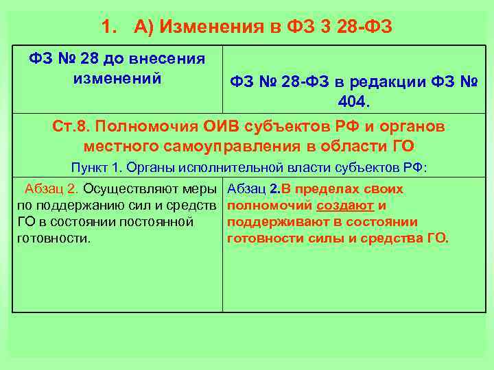 1. А) Изменения в ФЗ 3 28 -ФЗ ФЗ № 28 до внесения изменений