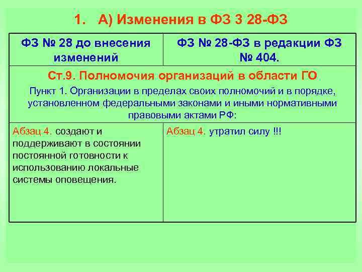 1. А) Изменения в ФЗ 3 28 -ФЗ ФЗ № 28 до внесения ФЗ