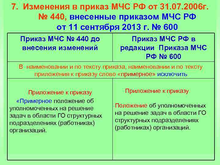 Изменения приказов мчс. Приказ МЧС России от 31 07 2006 440 с изменениями 2019. Приказ МЧС 440 от 31.07.2006 с изменениями на 2019 год. Приказ МЧС РФ 285 от 27 мая 2003 с изменениями. 600 Приказ.