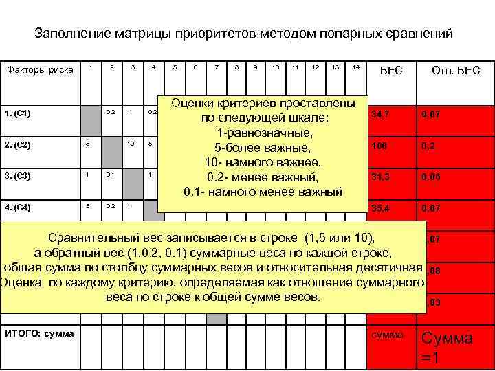 Заполнение матрицы приоритетов методом попарных сравнений 1 Факторы риска 2 0, 2 1. (С