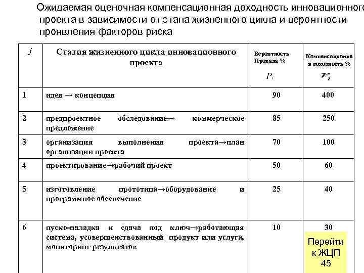 Ожидаемая оценочная компенсационная доходность инновационного проекта в зависимости от этапа жизненного цикла и вероятности