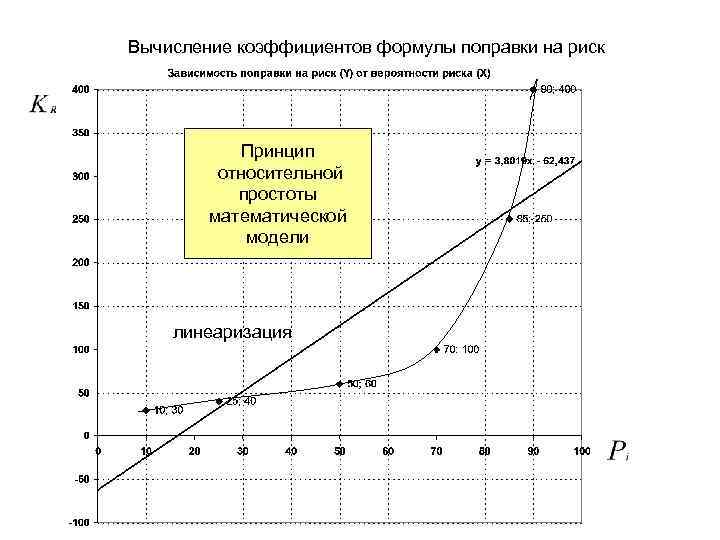 Вычисление коэффициентов формулы поправки на риск Принцип относительной простоты математической модели линеаризация 