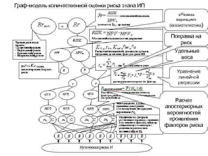 Граф-модель количественной оценки риска этапа ИП «Размах вариации» (квазистатистика) Поправка на риск Удельные веса