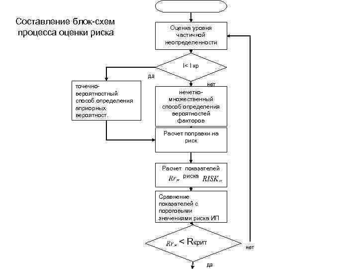 Составление блок-схем процесса оценки риска Оценка уровня частичной неопределенности I< I кр да точечновероятностный