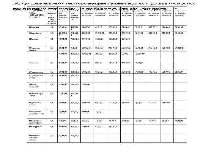 Таблица исходов базы знаний, включающая априорные и условные вероятности, для этапа инновационного проекта на