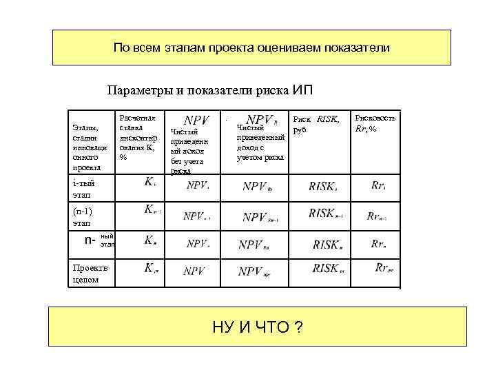 По всем этапам проекта оцениваем показатели Параметры и показатели риска ИП Расчетная ставка дисконтир