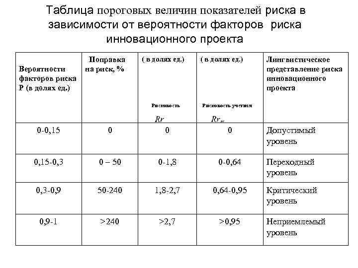 Какие показатели риска. Таблица вероятности факторов риска. Пороговые значения риска. Коэффициент риска таблица. Таблица зависимости риска от коэффициента.