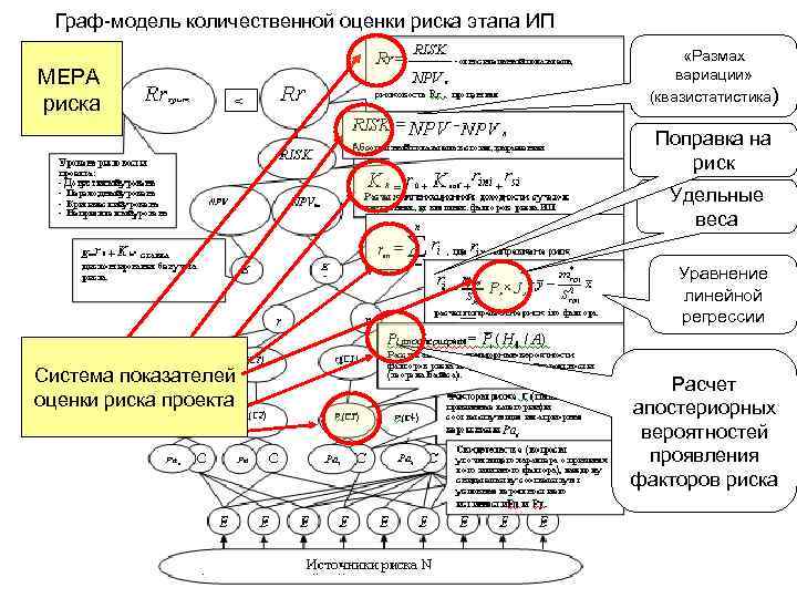 Граф-модель количественной оценки риска этапа ИП МЕРА риска «Размах вариации» (квазистатистика) Поправка на риск