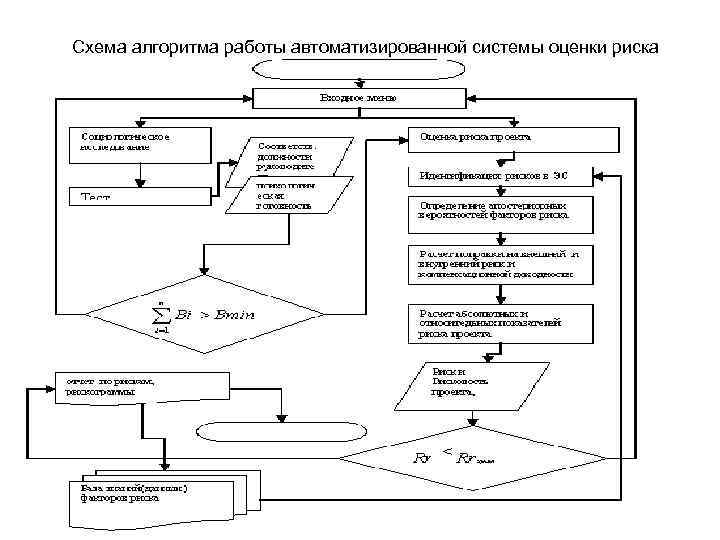 Схема алгоритма работы автоматизированной системы оценки риска 