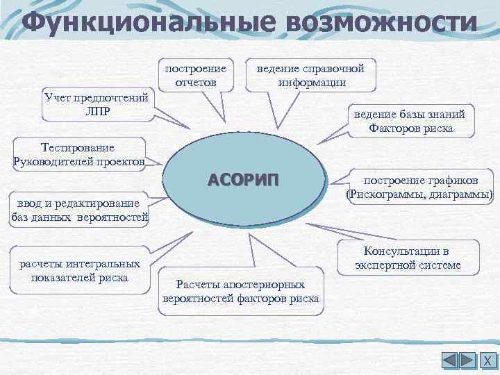 Функциональные возможности построение отчетов ведение справочной информации Учет предпочтений ЛПР ведение базы знаний Факторов