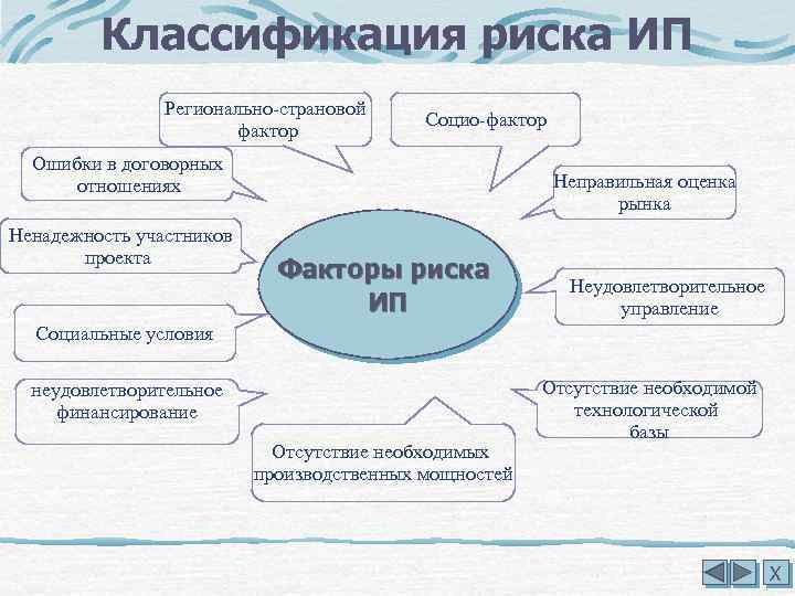 Классификация риска ИП Регионально-страновой фактор Социо-фактор Ошибки в договорных отношениях Ненадежность участников проекта Неправильная