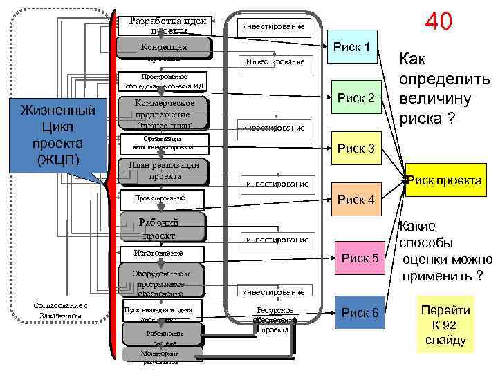 Разработка идеи проекта Концепция проекта 40 инвестирование Риск 1 Инвестирование Предпроектное обследование объекта ИД