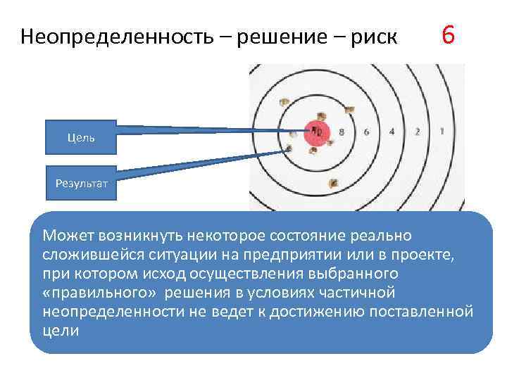 Неопределенность – решение – риск 6 Цель Результат Может возникнуть некоторое состояние реально сложившейся