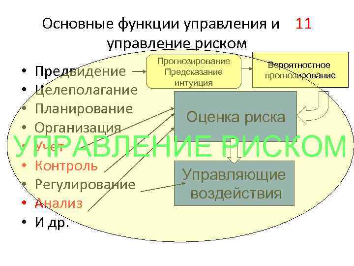 Основные функции управления и 11 управление риском • • • Предвидение Целеполагание Планирование Организация