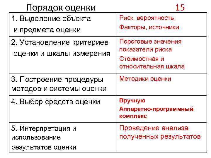 Порядок оценки 15 1. Выделение объекта и предмета оценки Риск, вероятность, Факторы, источники 2.