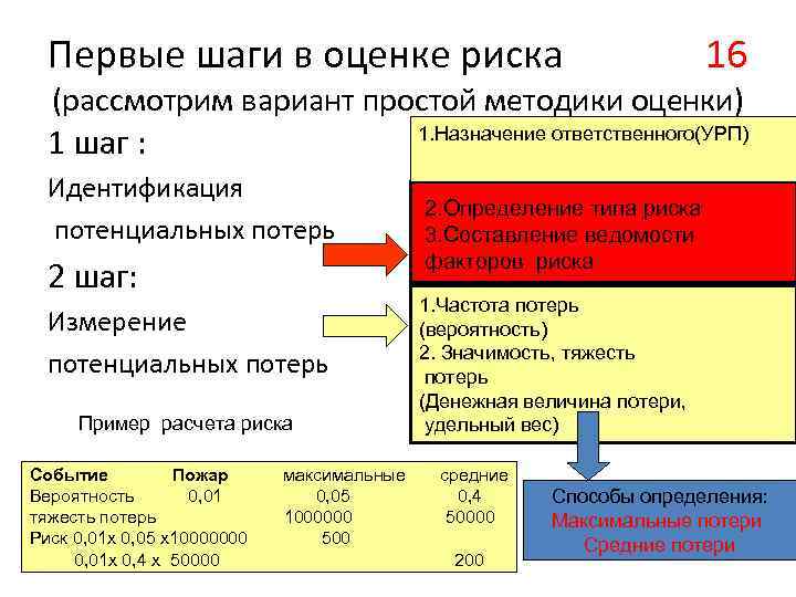 Первые шаги в оценке риска 16 (рассмотрим вариант простой методики оценки) 1 шаг :