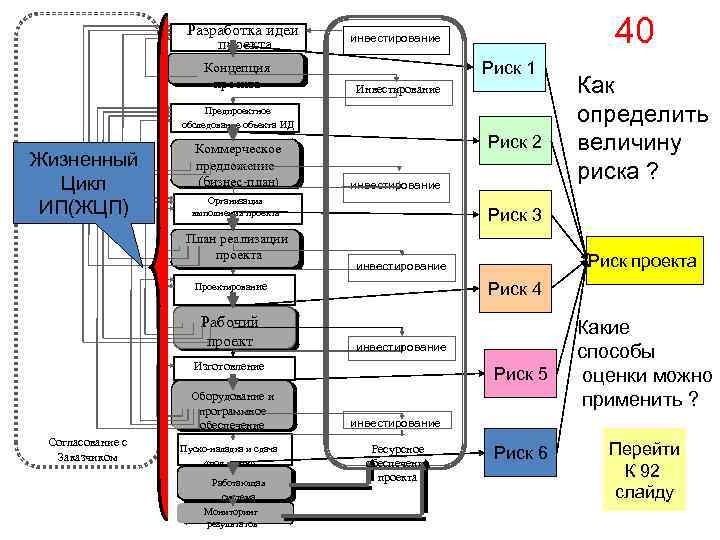 Разработка идеи проекта Концепция проекта 40 инвестирование Риск 1 Инвестирование Предпроектное обследование объекта ИД