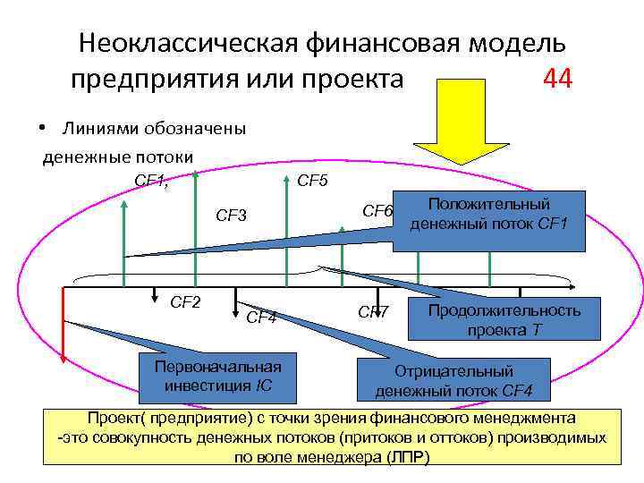 Неоклассическая финансовая модель предприятия или проекта 44 • Линиями обозначены денежные потоки СF 1,