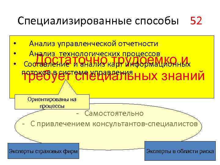 Специализированные способы 52 • Анализ управленческой отчетности • Анализ технологических процессов Достаточно трудоемко и