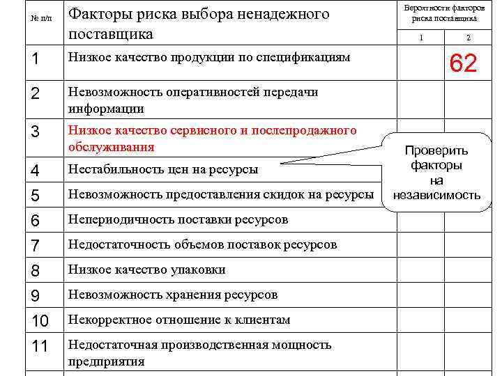 № п/п Факторы риска выбора ненадежного поставщика 1 Низкое качество продукции по спецификациям 2