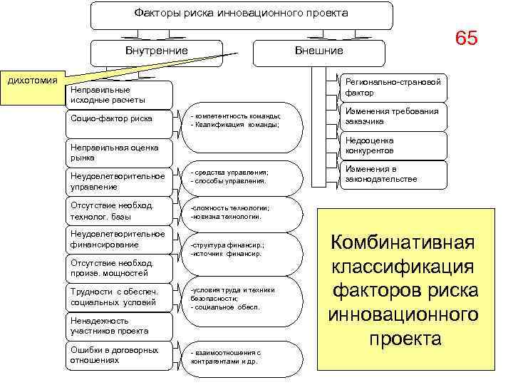 Факторы риска инновационного проекта Внутренние дихотомия Внешние Регионально-страновой фактор Неправильные исходные расчеты Социо-фактор риска