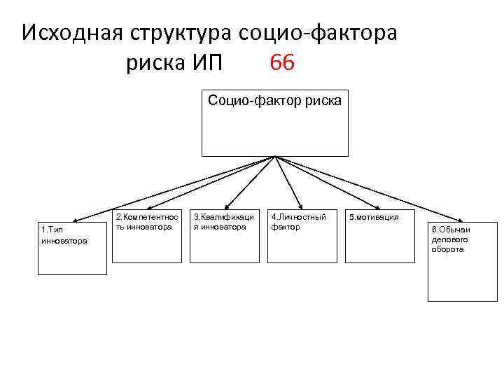 Исходная структура социо-фактора риска ИП 66 Социо-фактор риска 1. Тип инноватора 2. Компетентнос ть