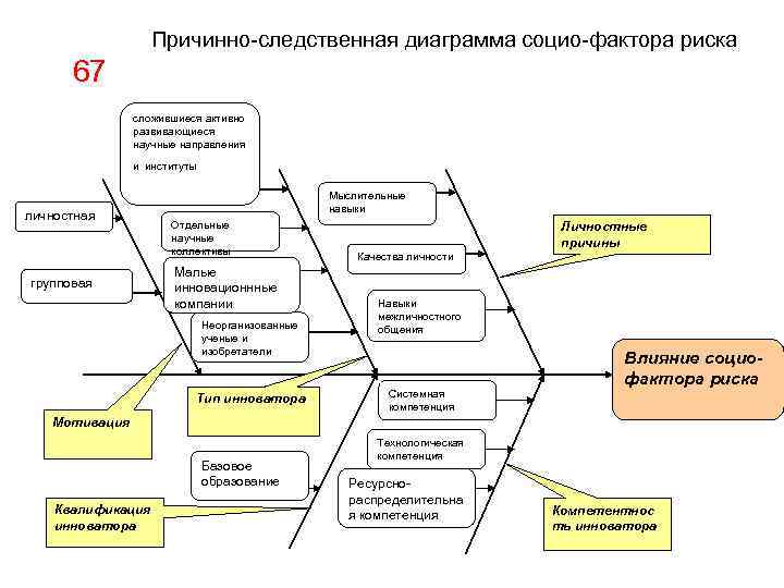 Причинно-следственная диаграмма социо-фактора риска 67 сложившиеся активно развивающиеся научные направления и институты личностная групповая