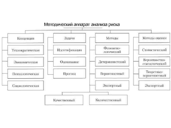 Методический аппарат анализа риска 