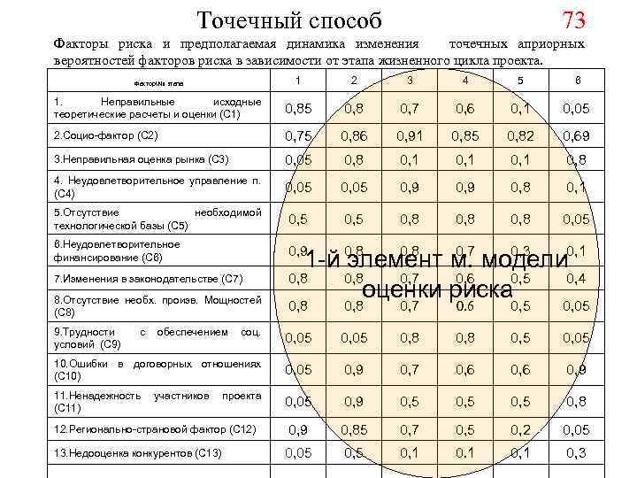  Точечный способ 73 Факторы риска и предполагаемая динамика изменения точечных априорных вероятностей факторов