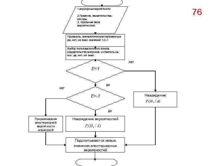76 1. априорные вероятности 2. Правила, свидетельства, исходы, 3. Удельные веса вероятностей. Присвоить лингвистическим