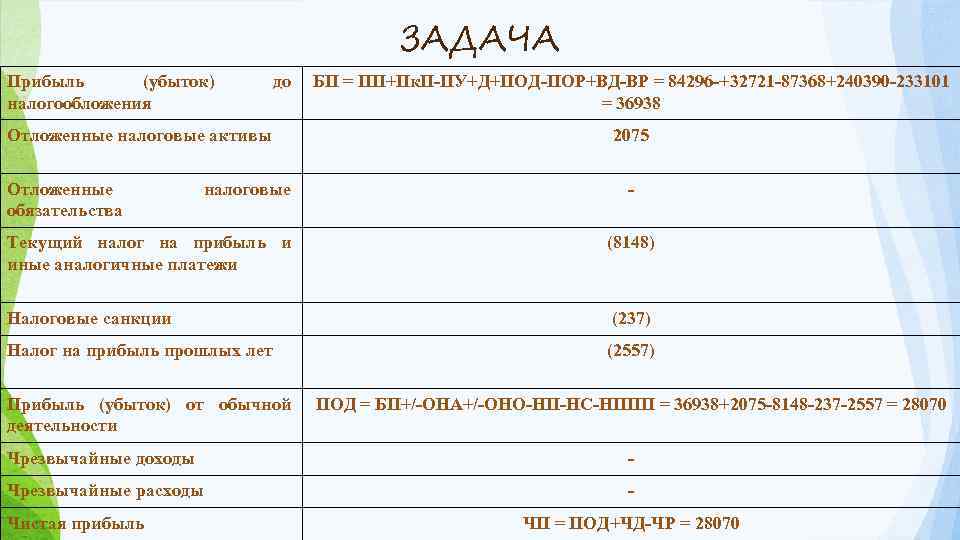 ЗАДАЧА Прибыль (убыток) налогообложения до Отложенные налоговые активы Отложенные обязательства налоговые БП = ПП+Пк.