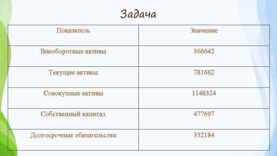 Задача Показатель Значение Внеоборотные активы 366642 Текущие активы 781682 Совокупные активы 1148324 Собственный капитал