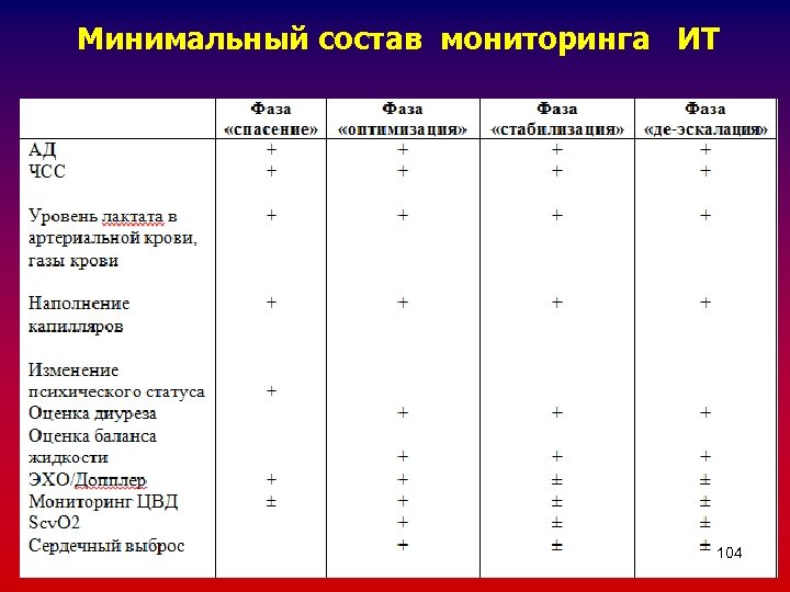 Минимальный состав мониторинга ИТ 104 