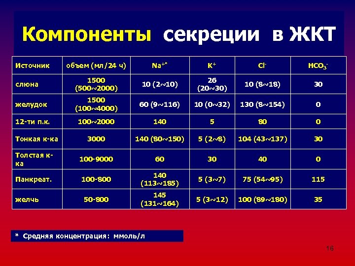 Кoмпоненты секреции в ЖКТ Источник объем (мл/24 ч) Na+* K+ Cl- HCO 3 -