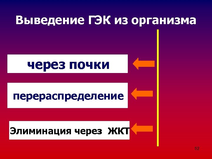 Выведение ГЭК из организма через почки перераспределение Элиминация через ЖКТ 52 