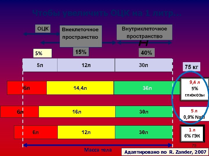 Чтобы увеличить ОЦК на 1 литр… 5% 6 л 14, 4 л 6 л