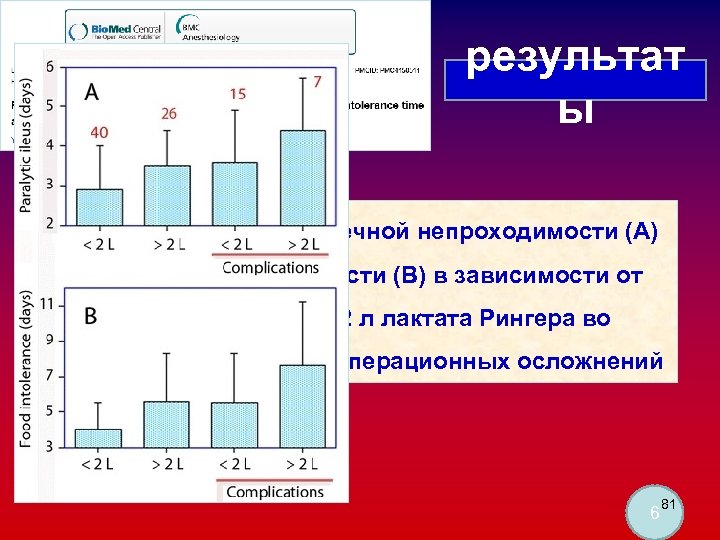 результат ы Продолжительность кишечной непроходимости (A) и пищевой непереносимости (B) в зависимости от вливания