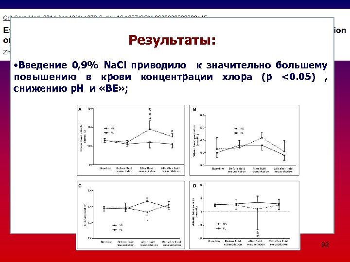 Результаты: • Введение 0, 9% Na. Cl приводило к значительно большему повышению в крови