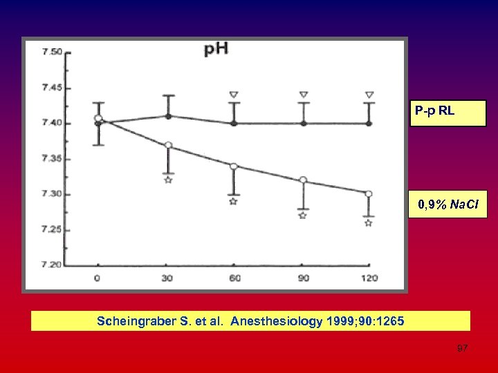 Р-р RL 0, 9% Na. Cl Scheingraber S. et al. Anesthesiology 1999; 90: 1265