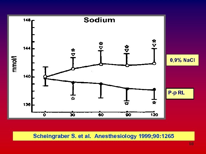 0, 9% Na. Cl Р-р RL Scheingraber S. et al. Anesthesiology 1999; 90: 1265