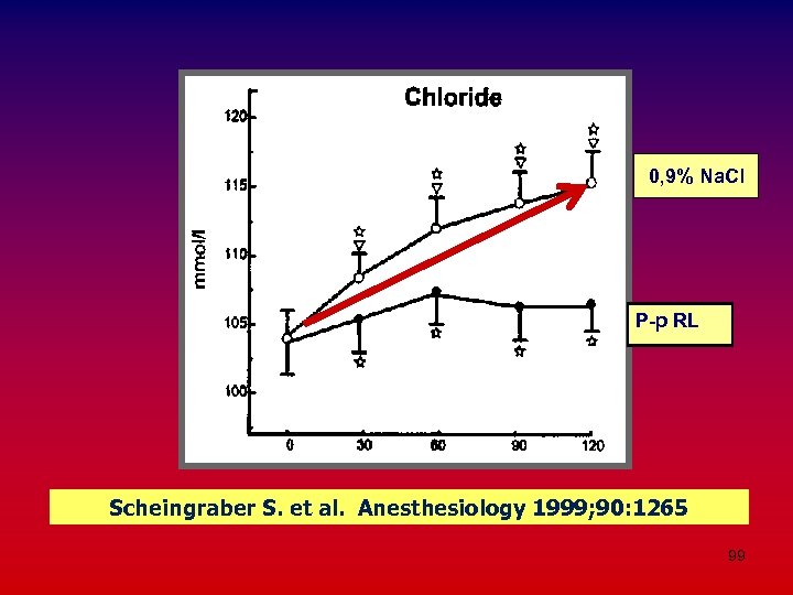 0, 9% Na. Cl Р-р RL Scheingraber S. et al. Anesthesiology 1999; 90: 1265