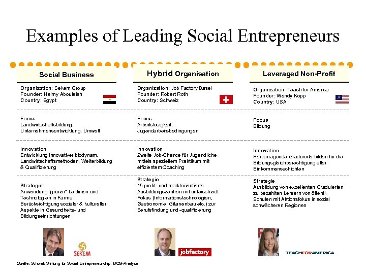 Examples of Leading Social Entrepreneurs Hybrid Organisation Social Business Leveraged Non-Profit Organization: Sekem Group