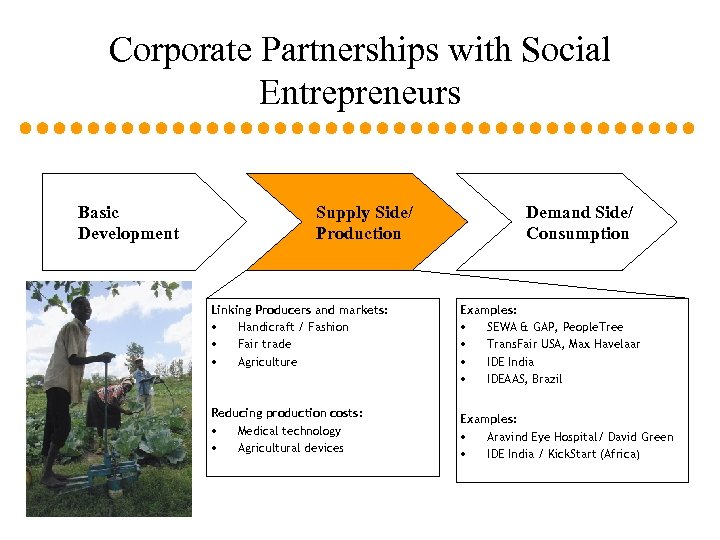 Corporate Partnerships with Social Entrepreneurs Basic Development Supply Side/ Production Demand Side/ Consumption Linking