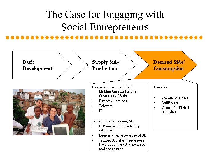 The Case for Engaging with Social Entrepreneurs Basic Development Supply Side/ Production Demand Side/