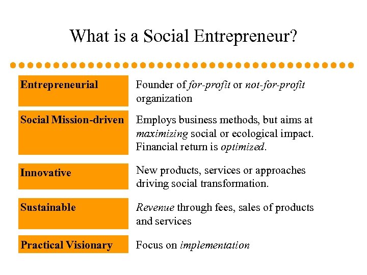 What is a Social Entrepreneur? Entrepreneurial Founder of for-profit or not-for-profit organization Social Mission-driven