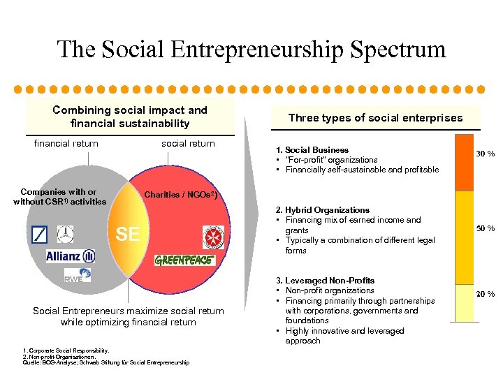 The Social Entrepreneurship Spectrum Combining social impact and financial sustainability financial return social return